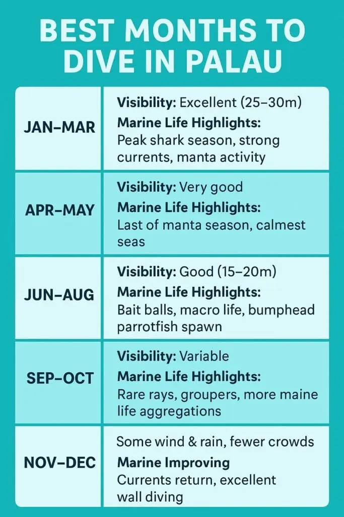 best months to visit palau